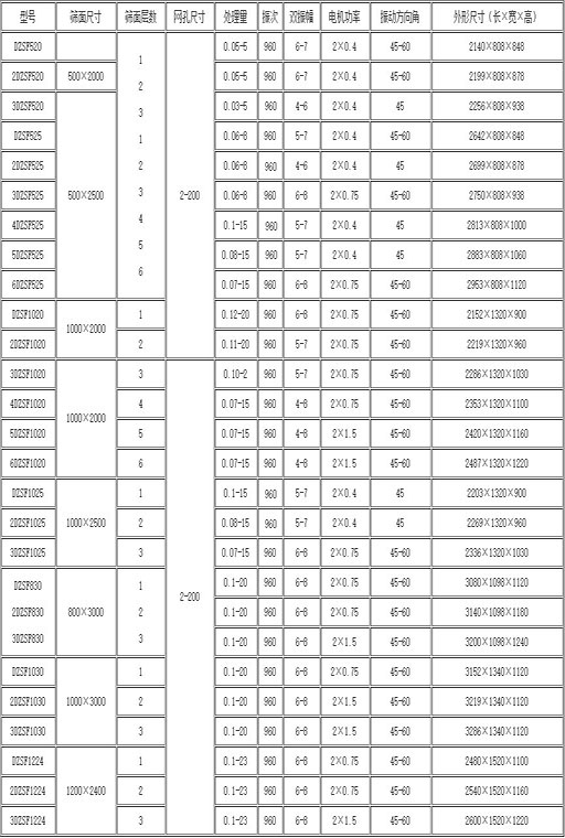 直線振動(dòng)篩技術(shù)參數(shù)