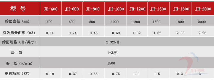 振動篩技術參數(shù)