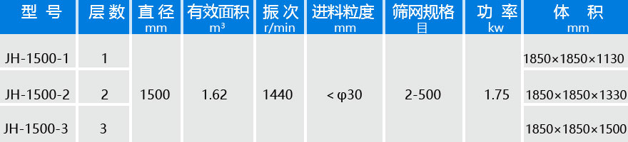 直徑1500振動篩技術參數(shù)