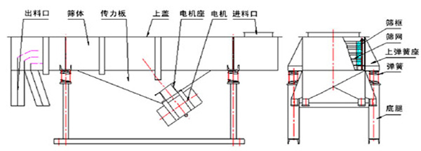 直線振動(dòng)篩結(jié)構(gòu)圖