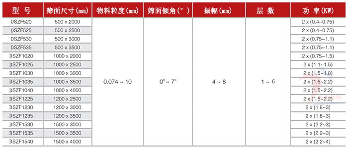 直線(xiàn)振動(dòng)篩如何選型號(hào)技術(shù)參數(shù)