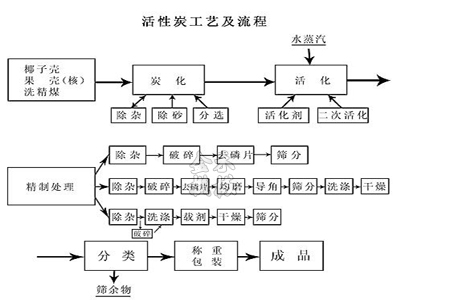 振動(dòng)篩在活性炭行業(yè)重要性-技術(shù)文獻(xiàn)