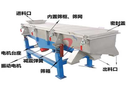 金禾--直線篩結(jié)構