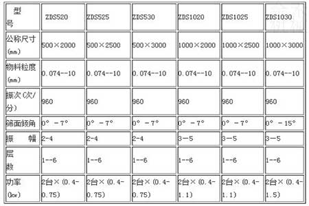 直線篩技術參數(shù)