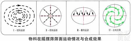 搖擺篩